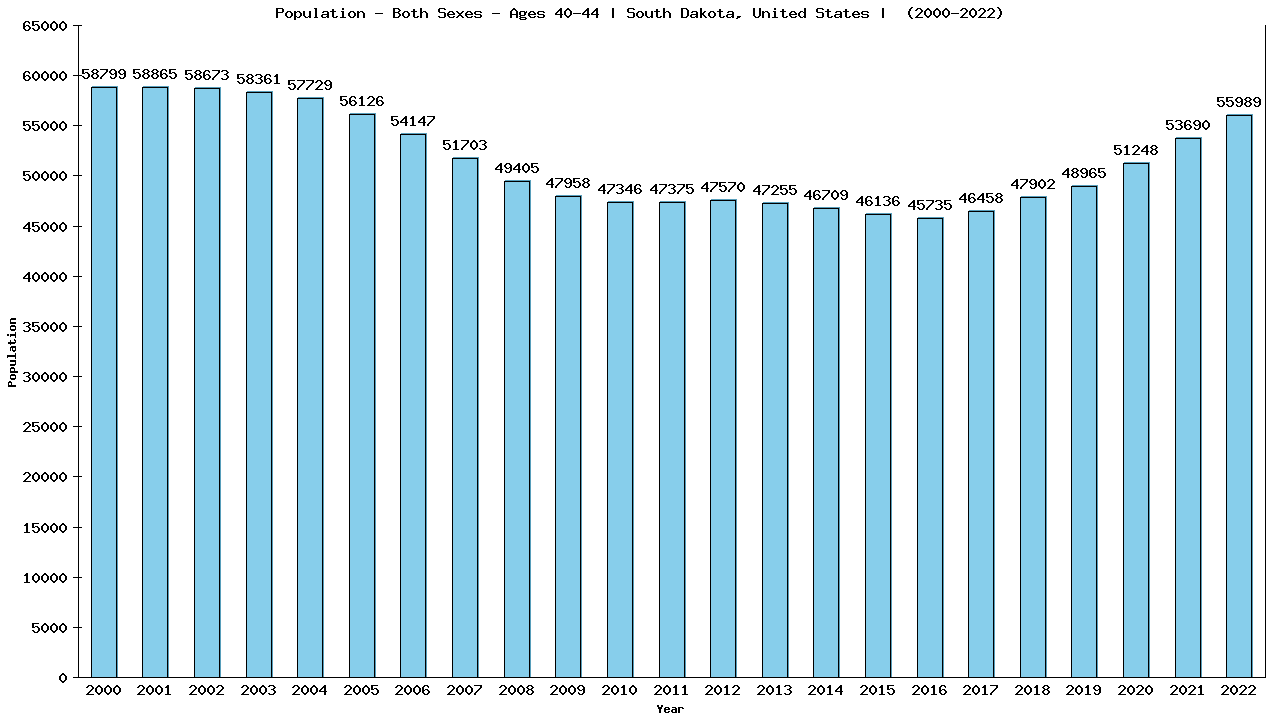 Graph showing Populalation - Male - Aged 40-44 - [2000-2022] | South Dakota, United-states